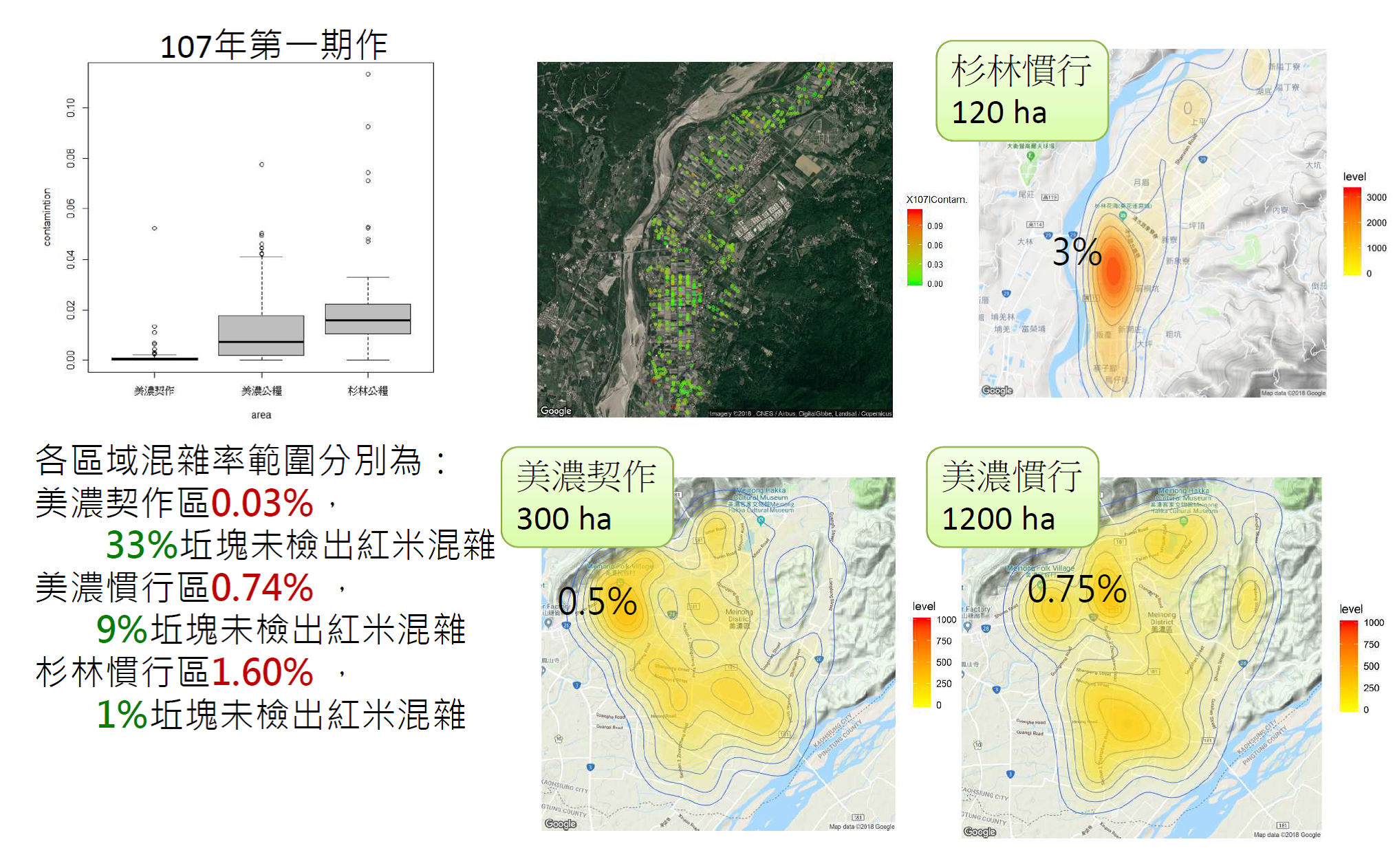 圖3.確認輔導場域的輔導熱區與現況,強化契作秧苗(稻種純度)確實可大幅降低紅米混雜。