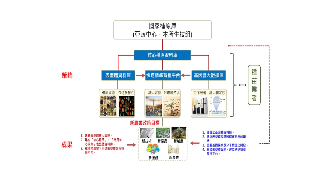 農業部農業試驗所-遺傳資源及生物技術組-業務專區-分子遺傳研究室