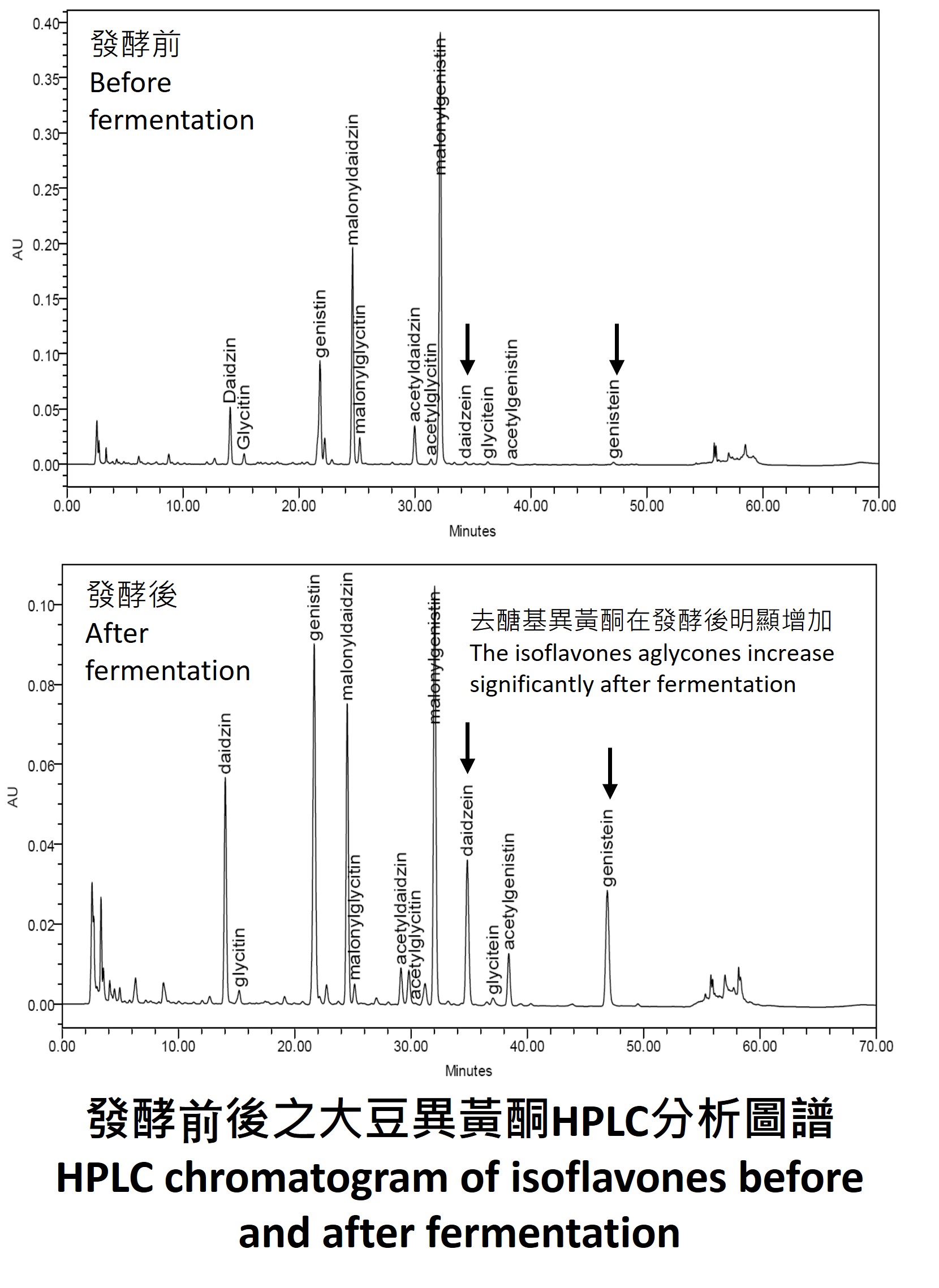 發酵前後之大豆異黃酮HPLC分析圖譜