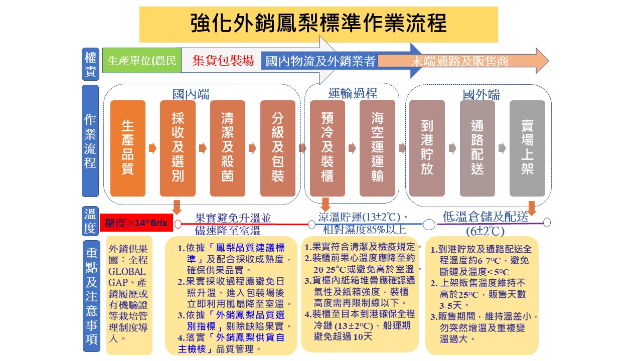 新聞圖片_強化外銷鳳梨標準作業流程
