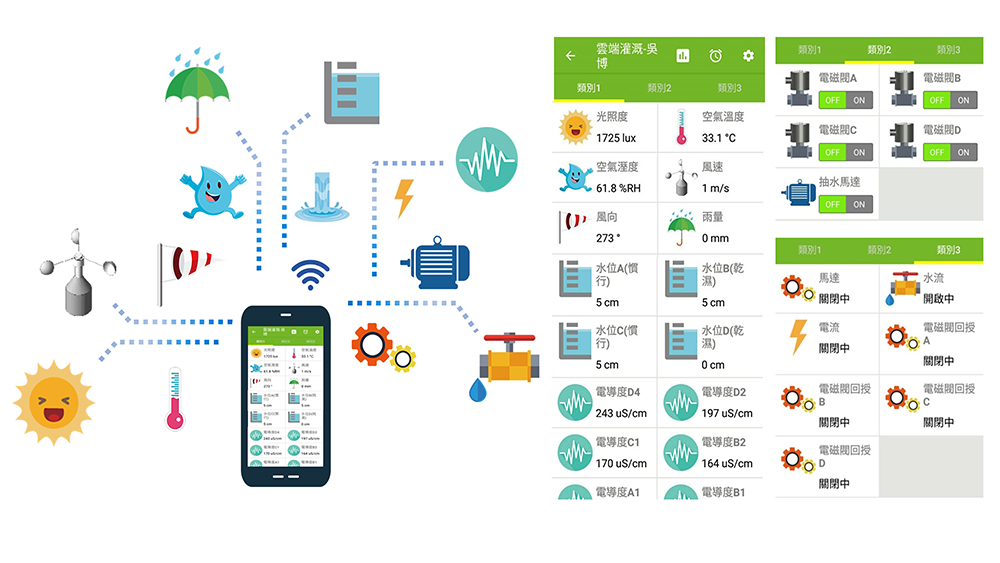 圖2、利用手機APP一手掌握田間氣候環境及水位資訊。