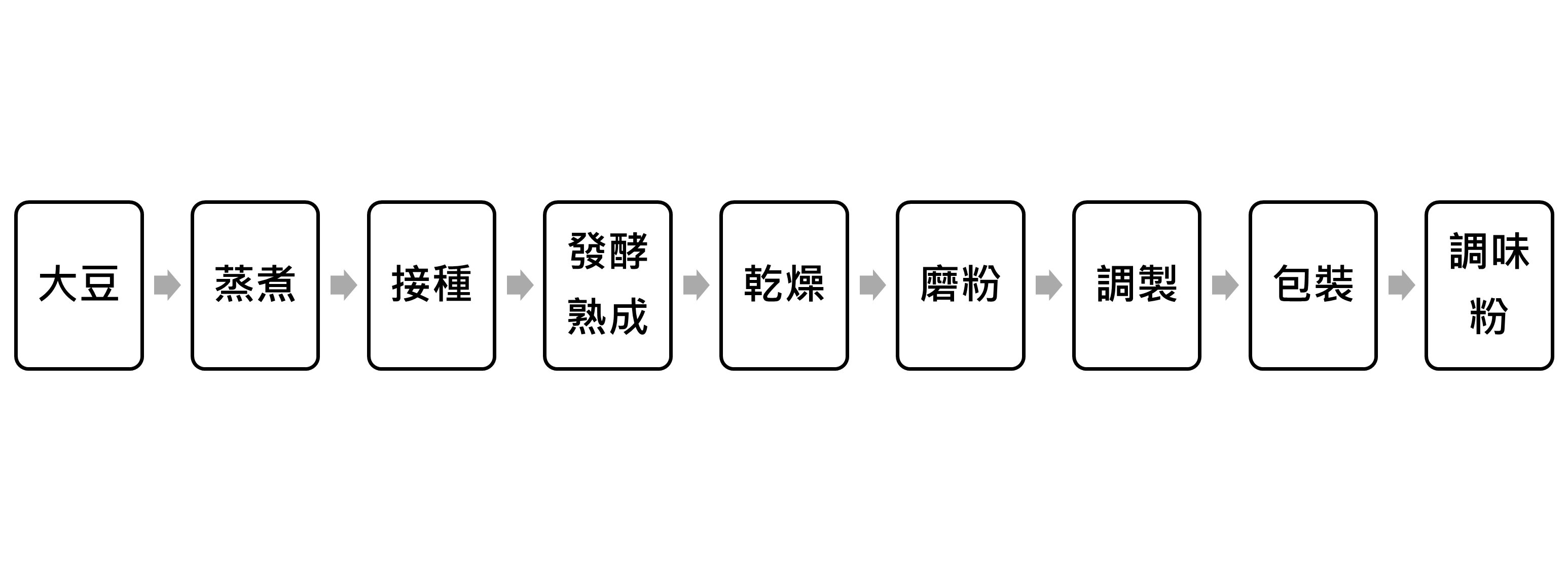 圖2_大豆鮮味粉製程.png