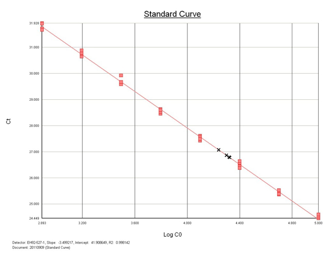圖3.基因轉殖馬鈴薯EH92-527-1品系，定量標準曲線，R2=0.998。
