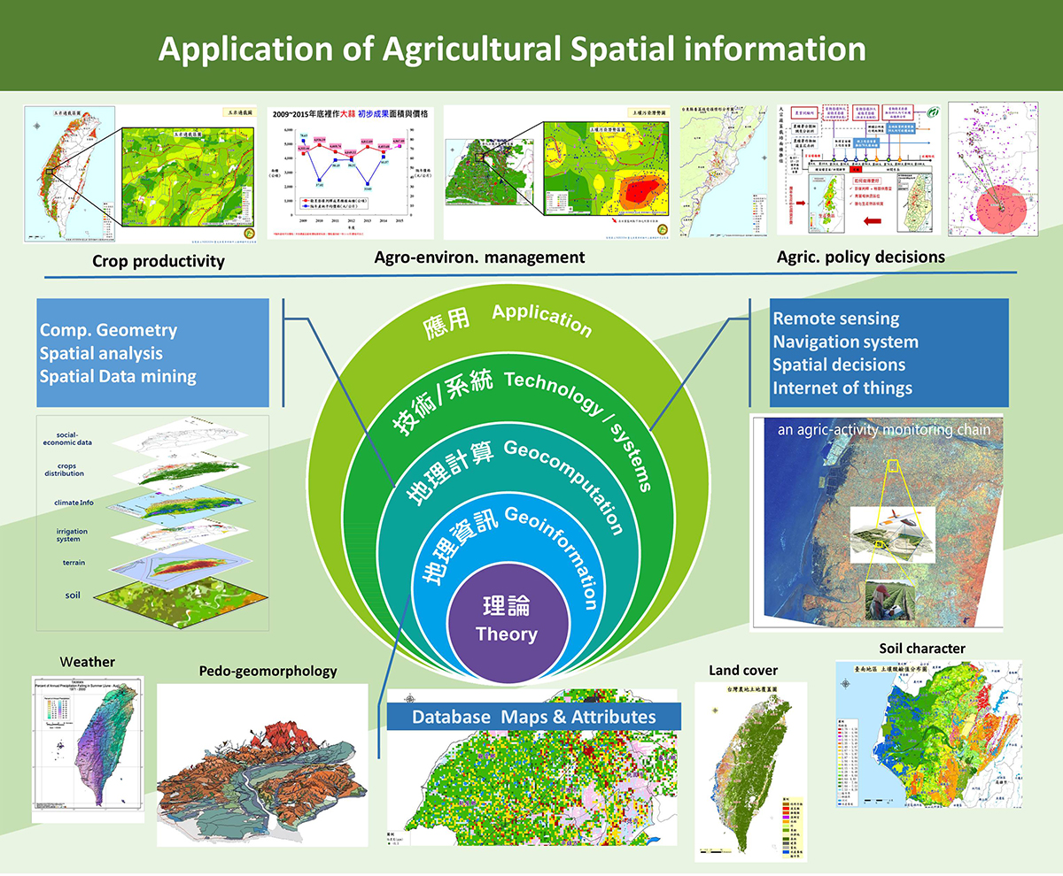 Application of Agricultural Spatial information: Crop productivity, Agro-environ. management, Agric. policy decisions