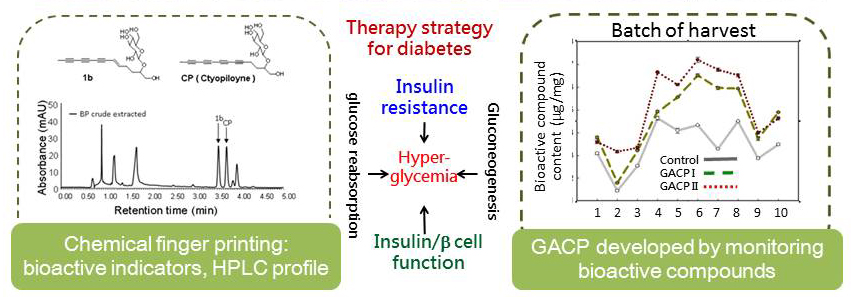 Therapy strategy for diabetes (Chemical finger printing: bioactive indicators, HPLC profile; GACP developed by monitoring bioactive compounds)
