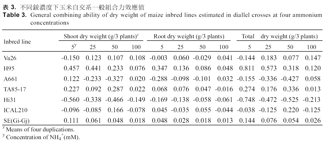 General combining ability of dry weight of maize inbred lines estimated diallel crosses at four ammonium concentrations
