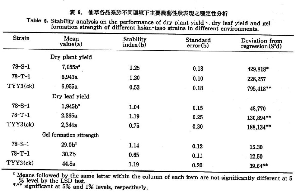 Stability analysis on the performance of dry plant yield, dry leaf yield and gelformation strength of different hsian-tsao strains in different environments