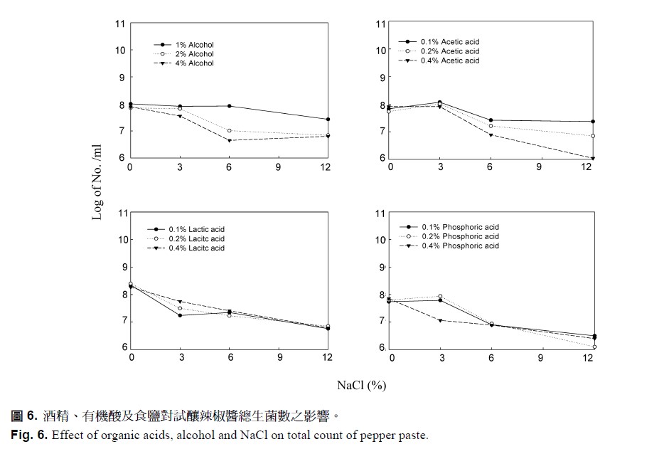Effect of organic acids, alcohol and NaCl on total count of pepper paste