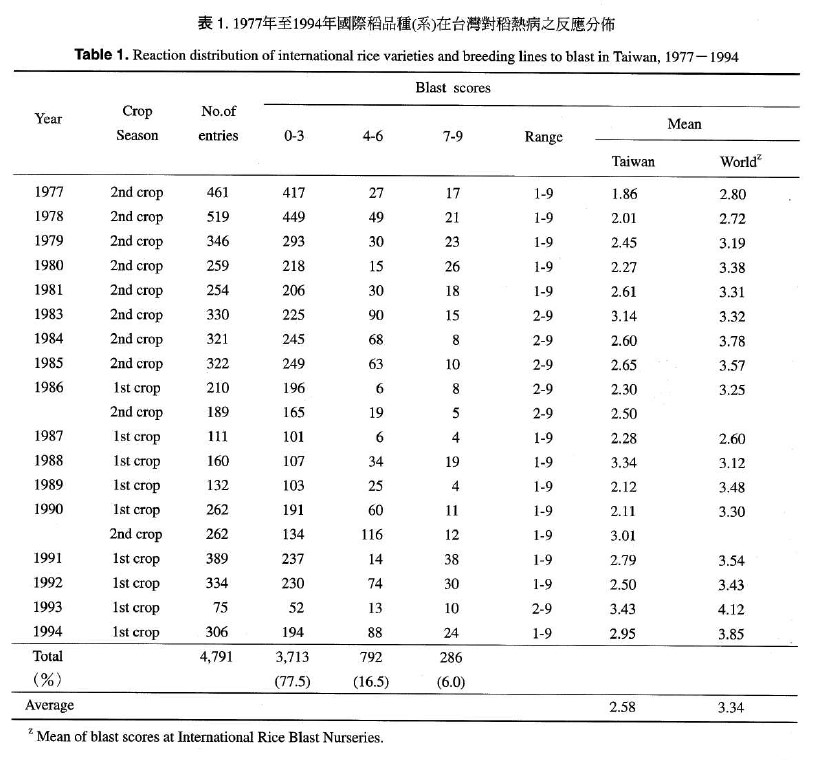 Reaction distribution of international rice varieties and breeding lines to blast in Taiwan, 1977-1994
