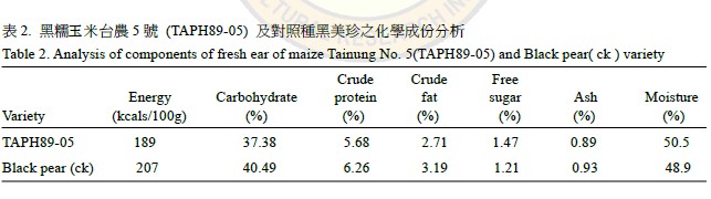 Analysis of components of fresh ear of maize Tainung No.5(TAPH89-05) and Black pear (ck) variety