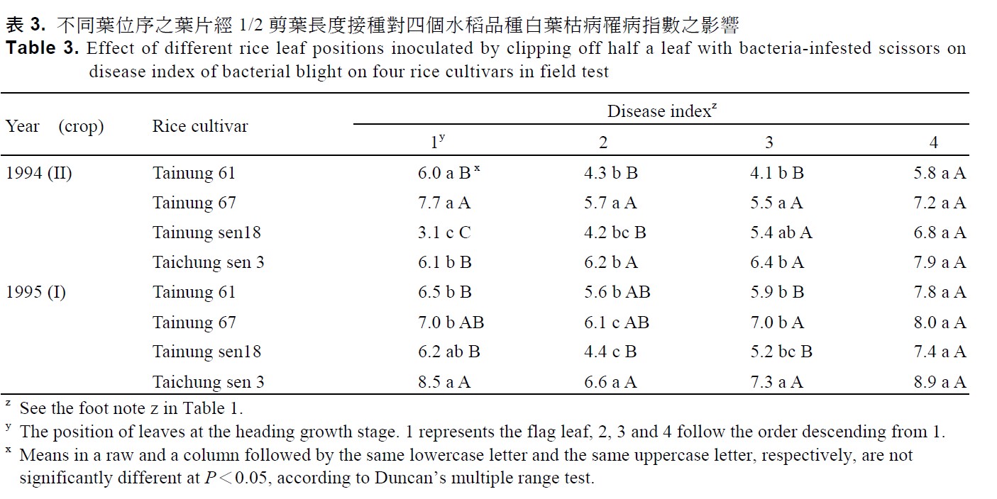 Effect of different rice leaf positions inoculated by clipping off half a leaf with bacteria-infested scissors on disease index of bacterial blight on four rice cultivars infield test