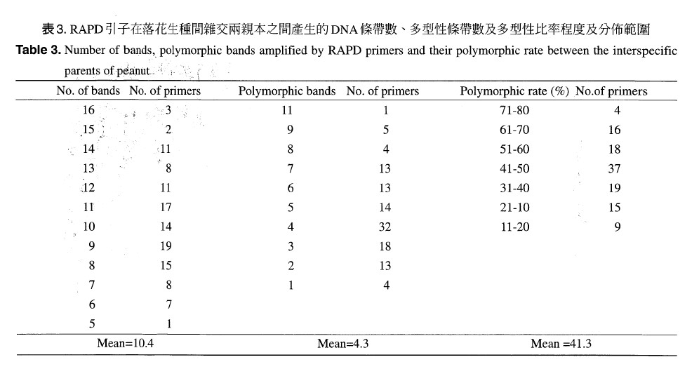 Number of bands, polymorphic bands armplified by RAPD primers and their polymorphic rate between the interspecific parents of peanut