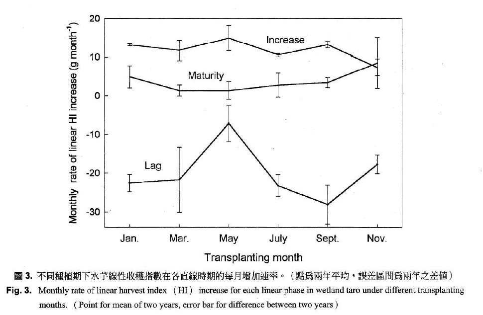 Monthly rate of linear harvest index (HI) increase for each linear phase in wetland taro under different transplanting months. (Point for mean of two years, error bar for difference between two years)