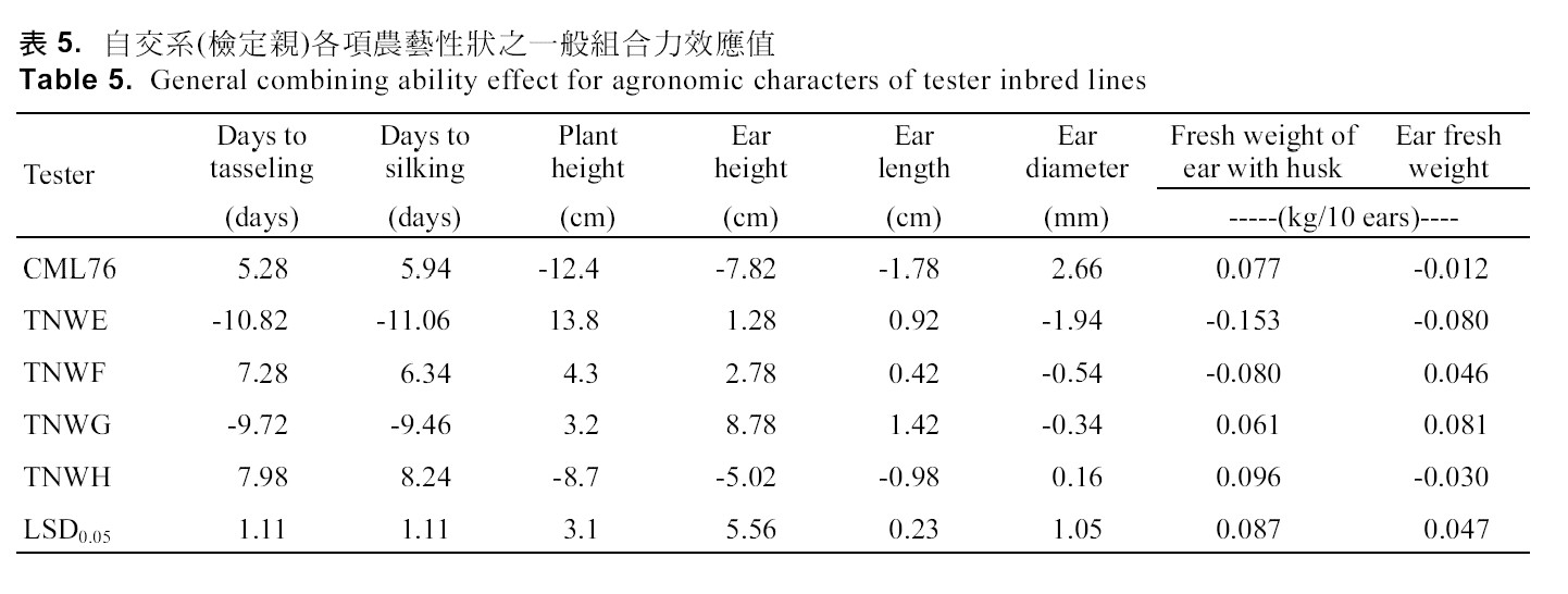 General combining ability effect for agronomic characters of tester inbred lines