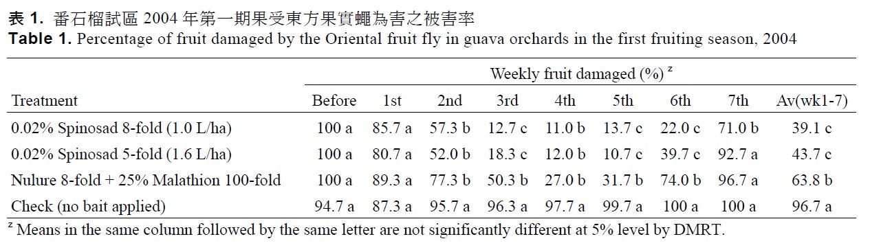 Percentage of fruit damaged by the Oriental fruit fly in guava orchards in the first fruiting season,2004