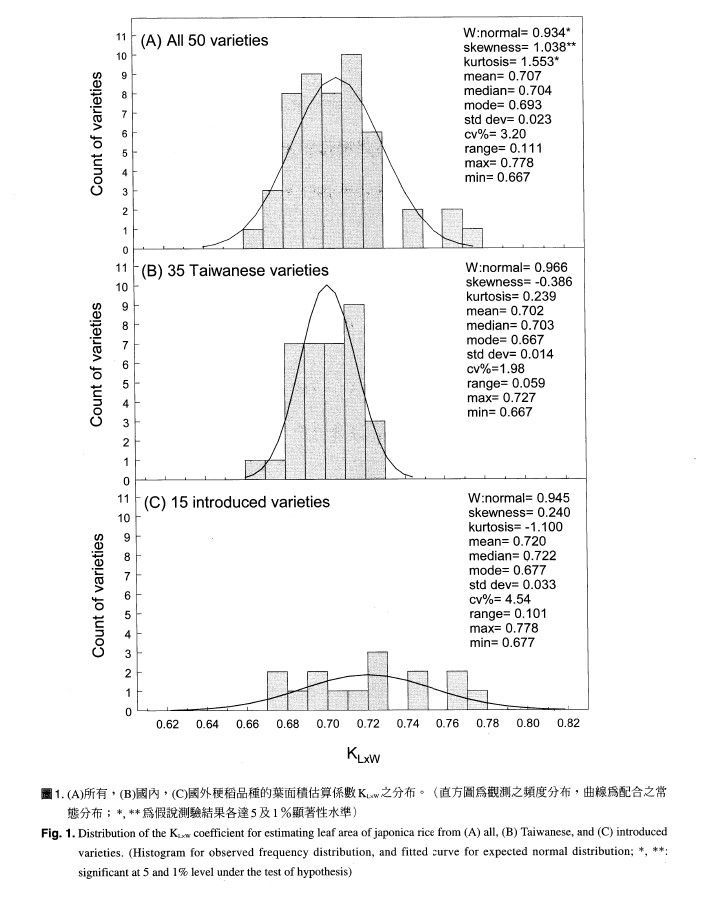 Distribution of the KLxW coefficient for estimation leaf area of japonica rice from (A) all, (B) Taiwanese, and (C) introduced varieties.(Historgram for observed frequency distribution, and fitted curve for expected normal distribution, *, **: significant at 5 and 1% level under the test of hypothesis