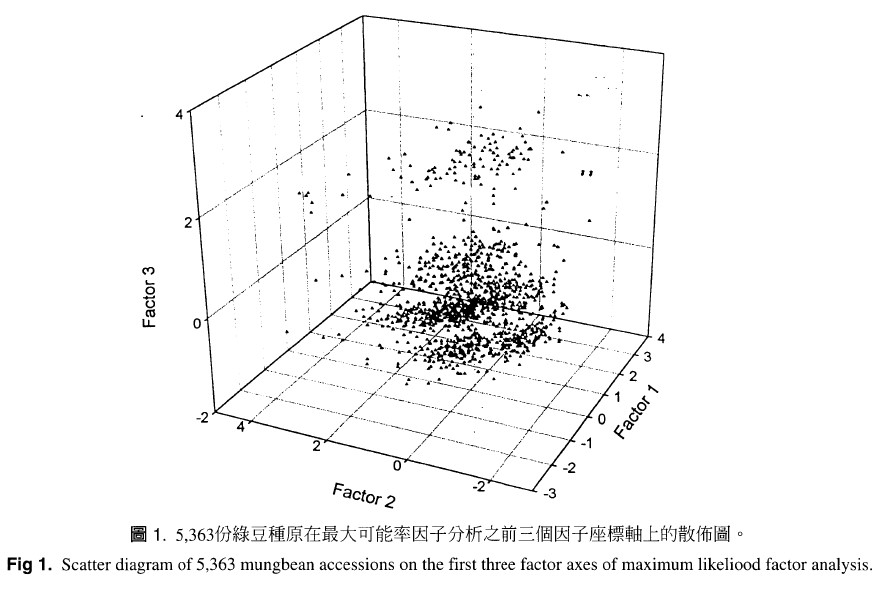 Scatter diagram of 5,363 mungbean accessions on the first three factor axes of maximum likeliood factor analysis