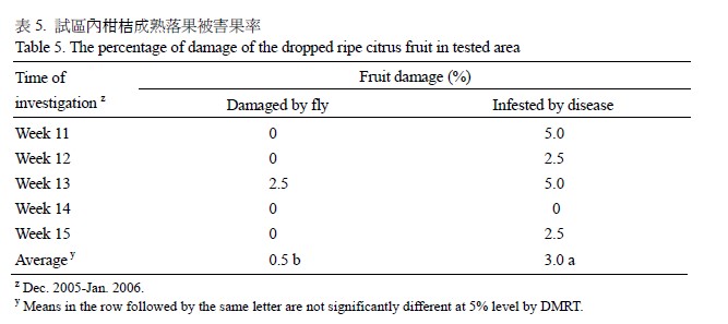 The percentage of damage of the dropped ripe citurs fruit in tested area