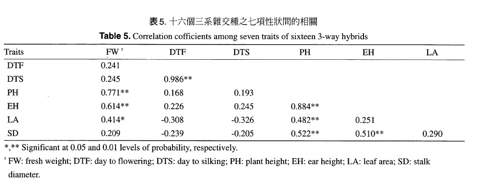 Correlation cofficieents among seven traits of sixteen 3-way hybrids
