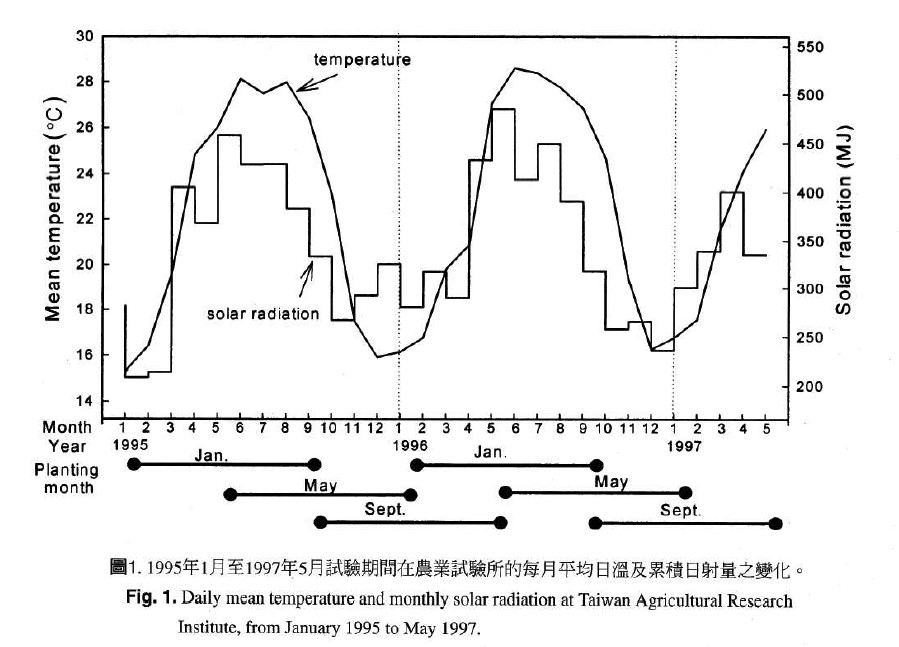 Daily mean temperature and montyly solar radiation at Taiwan Agricultural Research Insitute, from January 1995 to May 1997.