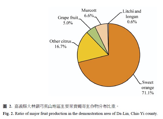 Ratio of major fruit production in the demosnstration area of Da-Ling, Chia-Yi county.