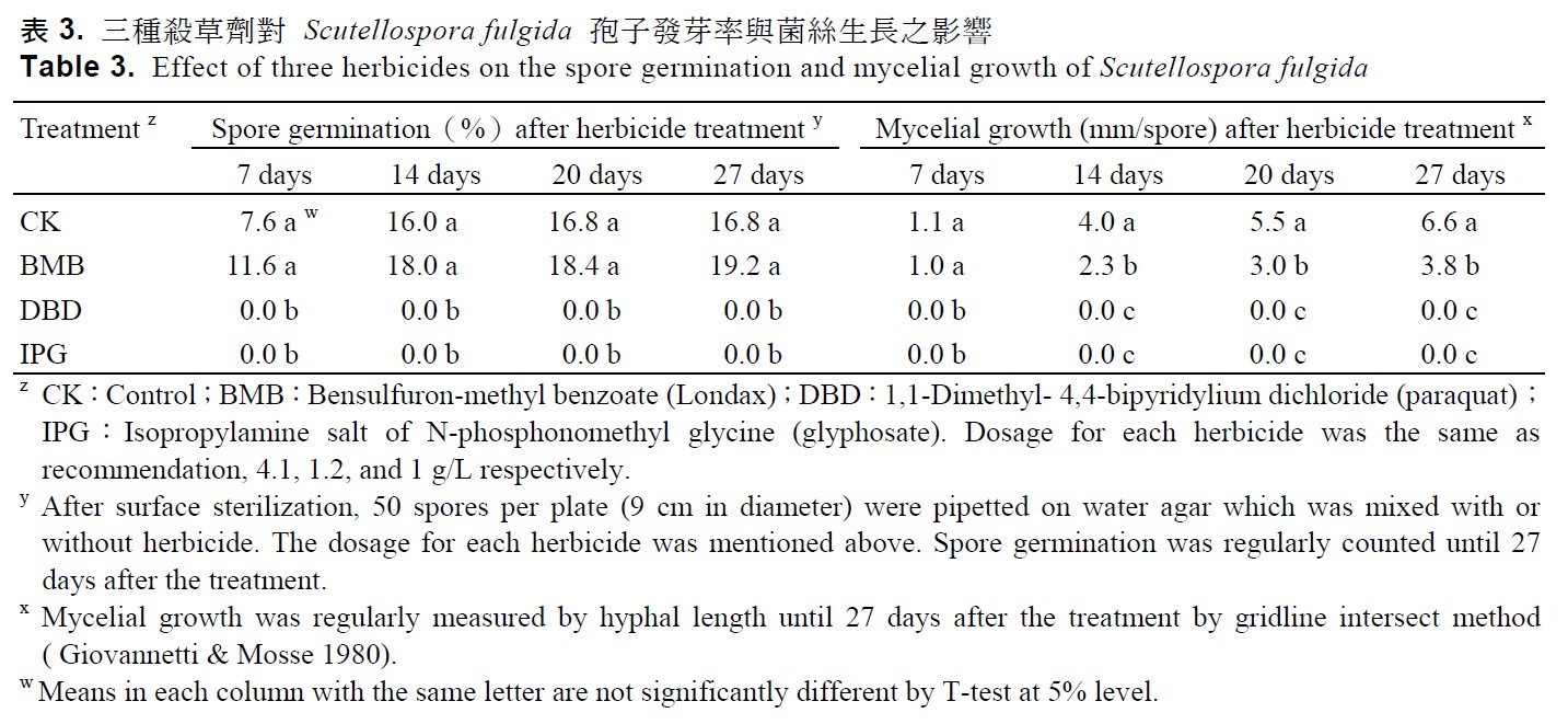 Effect of three herbicides on the spore germination and mycelial growth of Scutellospora fulgida