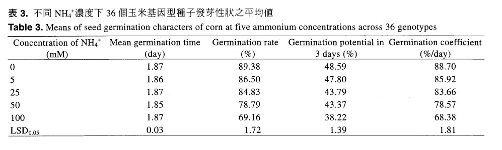 Means of seed germination characters of corn at five ammonium concentrations across 36 genotypes