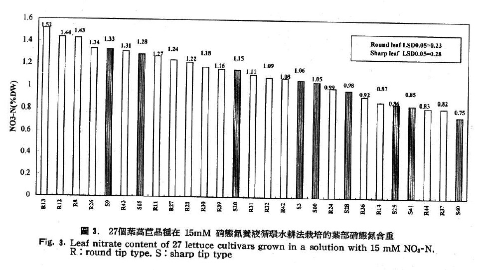 Leaf nitrate content of 27 lettuce cultivars grown in a solution with 15 mM NO3-N. R:round tip type. S:sharp tip type