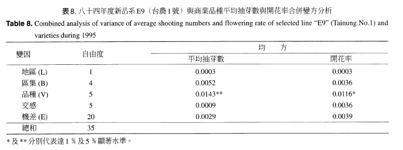 Combined analysis of variance of average shooting numbers and flowering rate of selected line 