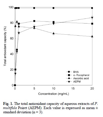 The total antioxidant capacity of aqueous extracts of P. multifida Poiret (AEPM). Each value is expressed as mean ± standard deviation (n=3)