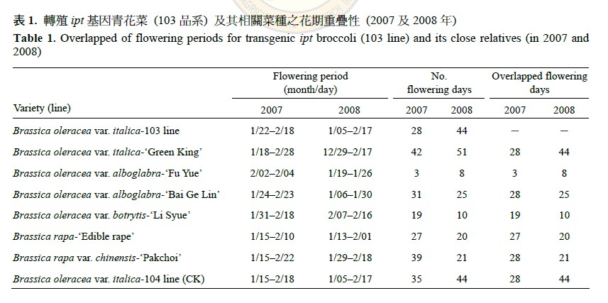 Overlapped of flowering periods for transgenic ipt broccoli (103 line) and its close relatives (in 2007 and 2008)