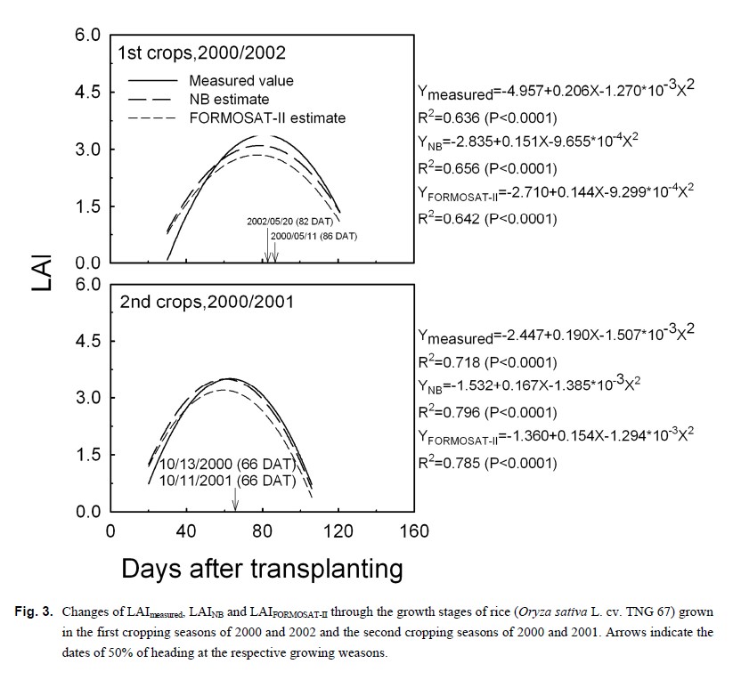 Changes of LAImeasured, LAInb and LAI formosat-ii through the growth stages of rice (Oryza sativa L. cv. TNG 67) grown in the first cropping seasons of 2000 and the second cropping seasons of 2000 and 2001. Arrows indicate the dates of 50% of heading at the respective growing weasons