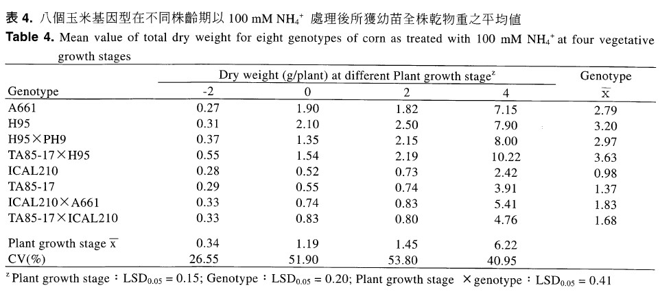 Mean value of total dry weight for eight genotypes of corn as treated with 100 mM NH4+ at four vegetative growth stages