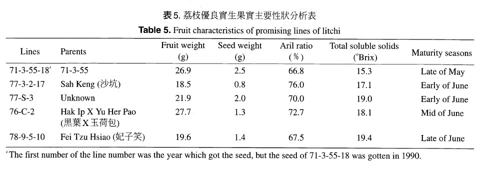 Fruit characteristics of promision lines of litchi
