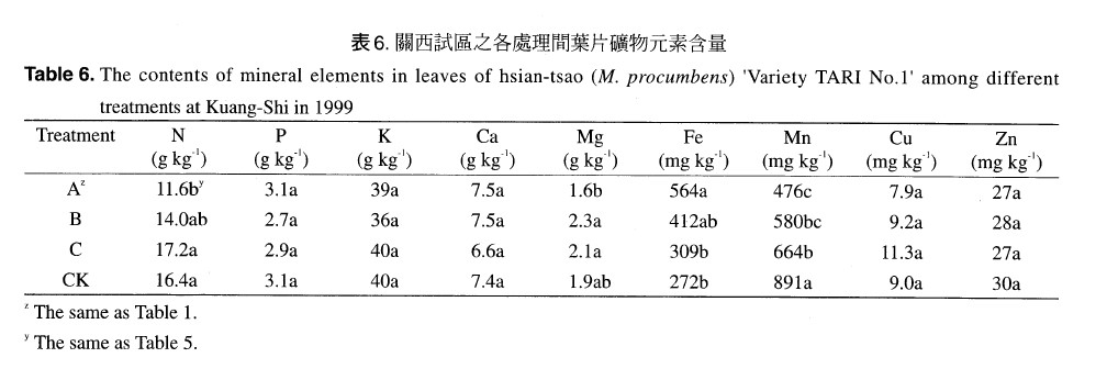 The contents of mineral elements in leaves hsian-tsao (M. procumbens) 'Variety TARI No.1' among different treatments at Kuang-Shi in 1999