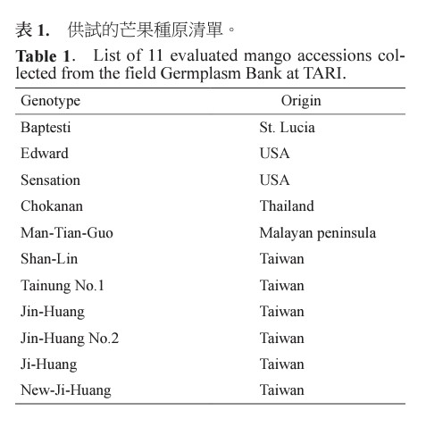 List of 11 evaluated mango accessions collected from the field Germplasm Bank at TARI.