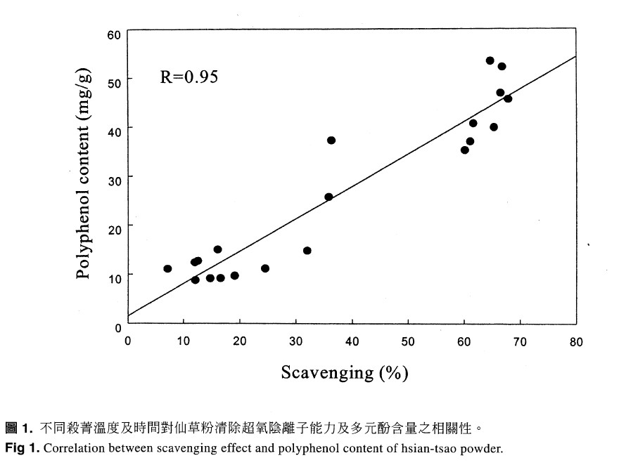 Correlation between scavenging effect and polyphenol content of hsian-tsao powder