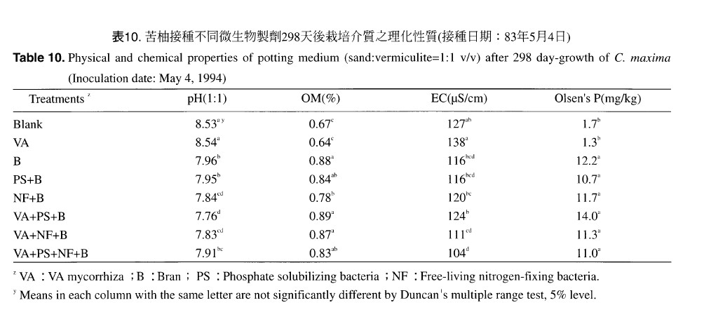 Physical and chemical properities of potting medium (sand :vermiculite= 1:1 v/v) after 298 day-growth of C. maxima (Inoculation date: May 4, 1994)