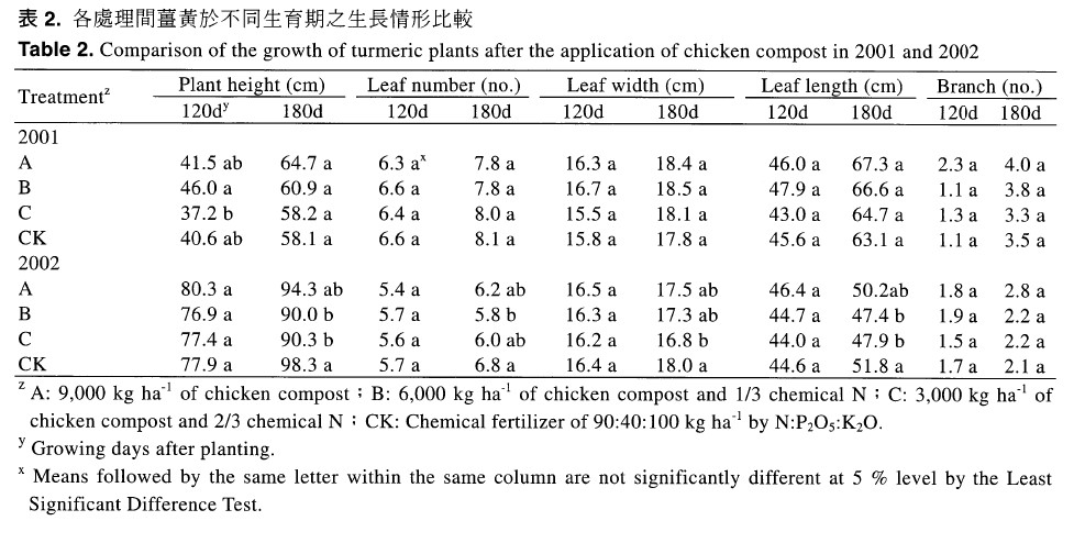 Comparison of the growth of turmeric plants after the application of chicken compost in 2001 and 2002