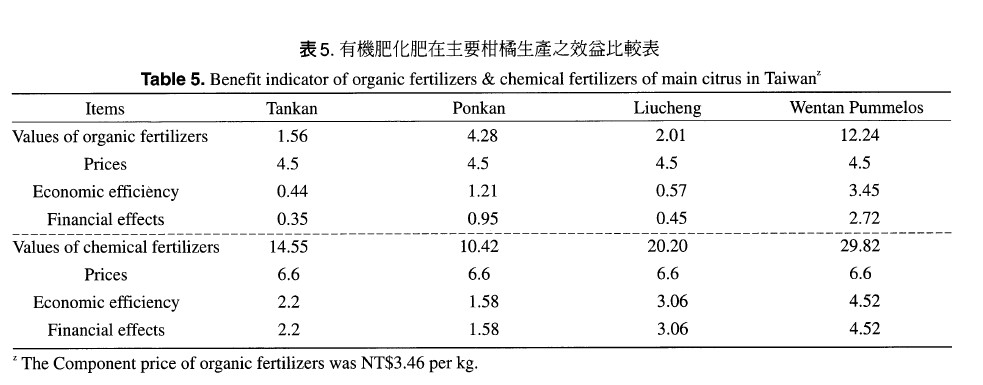 Benefit indicator of organic fertilizers & chemical fertiliizeers of main citrus in Taiwan