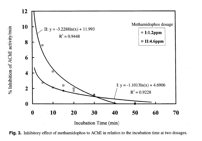 Inhibitory effect of methamidophos to AChE in relation to the incubation time at two dosages
