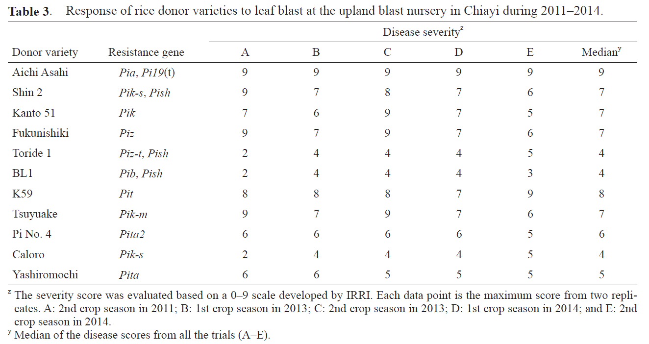 Response of rice donor varieties to leaf blast at the upland blast nursery in Chiayi during 2011–2014.