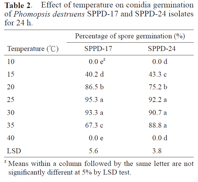 Effect of temperature on conidia germination of Phomopsis destruens SPPD-17 and SPPD-24 isolates for 24 h.