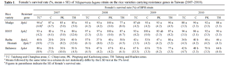台灣4 個主要水稻栽培地區之褐飛蝨雌成蟲對具不同抗性基因水稻之存活率 (2007–2010 年)。