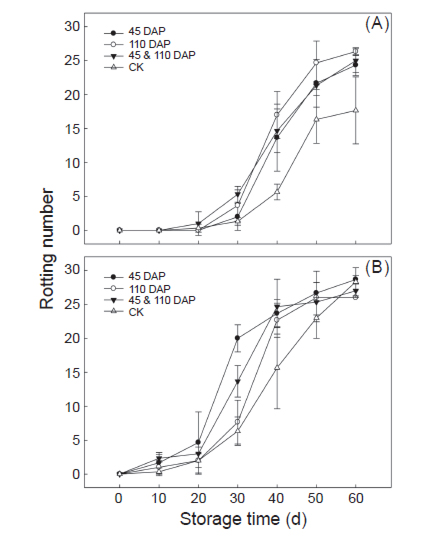 Effects of flooding treatments in different growth stages on the rotten tuberous roots of sweet potato ‘TNG 66’ grown in autumn and spring cropping seasons. (A) Autumn crop, (B) Spring crop (<i>n</i> = 30).