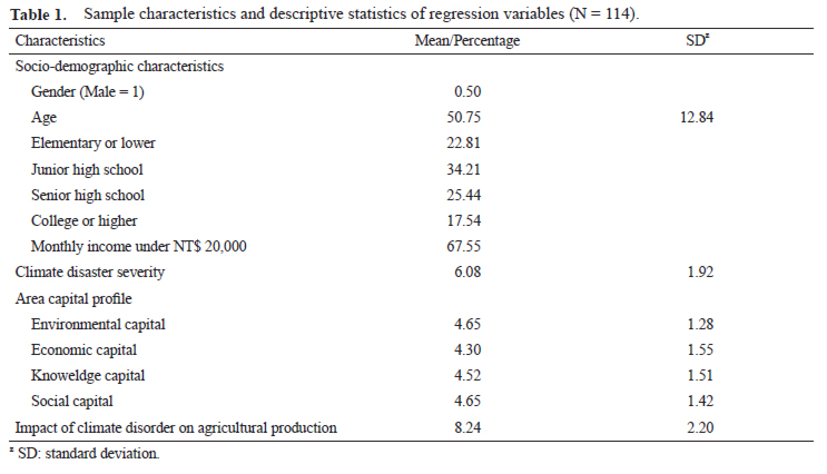 Sample characteristics and descriptive statistics of regression variables (N = 114).