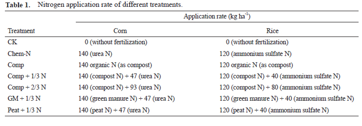 Nitrogen application rate of different treatments.