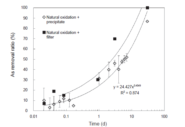 The relation of arsenic removal ratio and reaction time using oxidation precipitation method (0.5 h–30 d)。