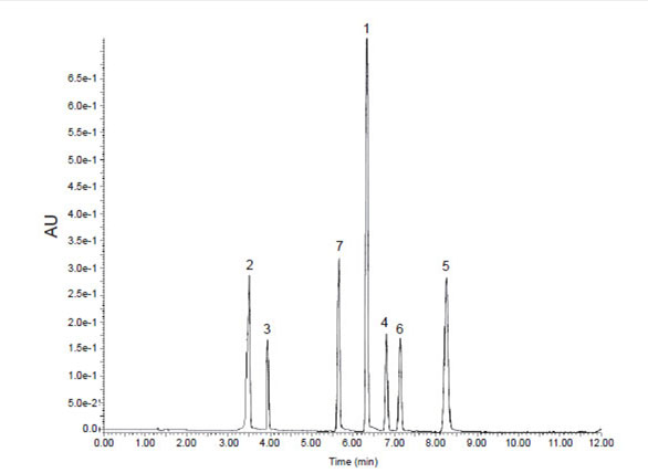 The chromatograms of ultra performance liquid chromatography (UPLC) of seven authentic coumarins. 1:cinnamic acid, 2: cinnamic acid, 3: umbelliferon, 4: porsalen, 5: bergapten, 6: xanthotoxin, and 7: 8-hydroxybergapten.