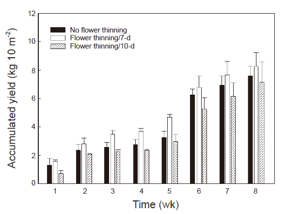Influence of different flower thinning intervals on the accumulated yield of yardlong bean. Error bars show the standard error of the mean (SE).